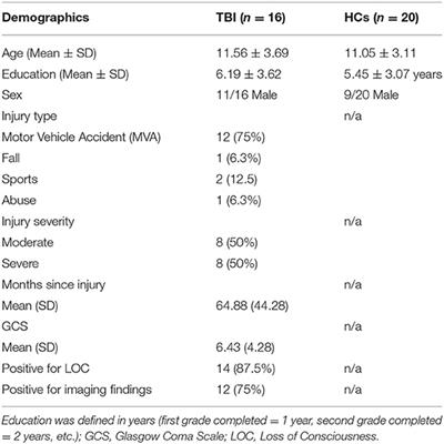 The Relationship Between Social Communication and Social Functioning in Pediatric TBI: A Pilot Study